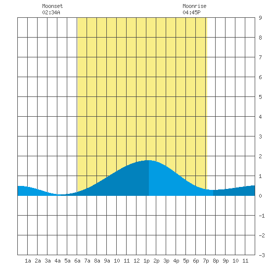 Haleiwa tide chart for Tuesday, August 5, 2025