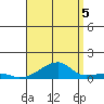 Haleiwa tide chart for Tuesday, August 5, 2025