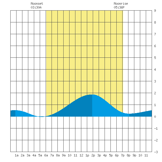 Haleiwa tide chart for Wednesday, August 6, 2025