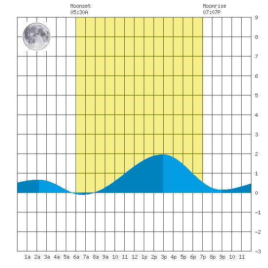 Haleiwa tide chart for Friday, August 8, 2025