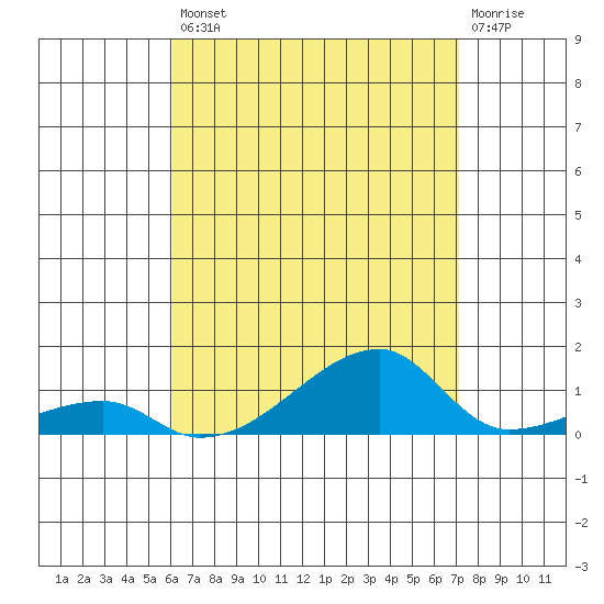Haleiwa tide chart for Saturday, August 9, 2025
