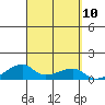 Haleiwa tide chart for Wednesday, September 10, 2025