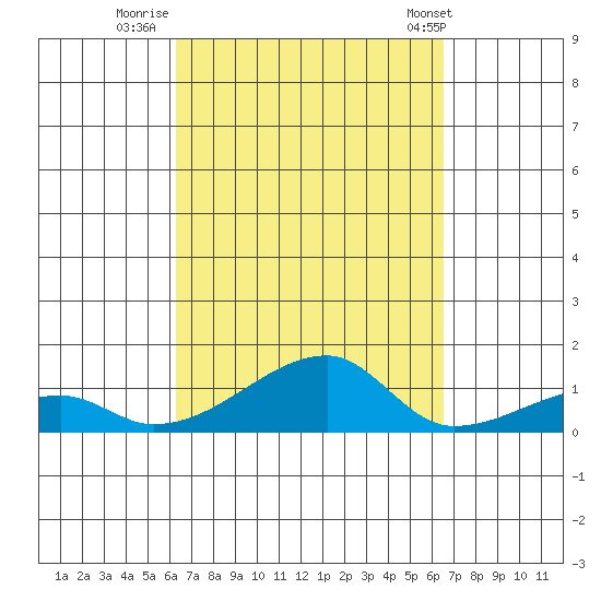 Haleiwa tide chart for Thursday, September 18, 2025