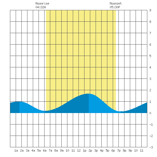 Haleiwa tide chart for Friday, September 19, 2025