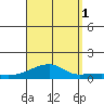 Haleiwa tide chart for Monday, September 1, 2025