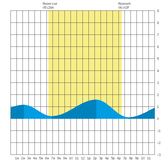 Haleiwa tide chart for Saturday, September 20, 2025