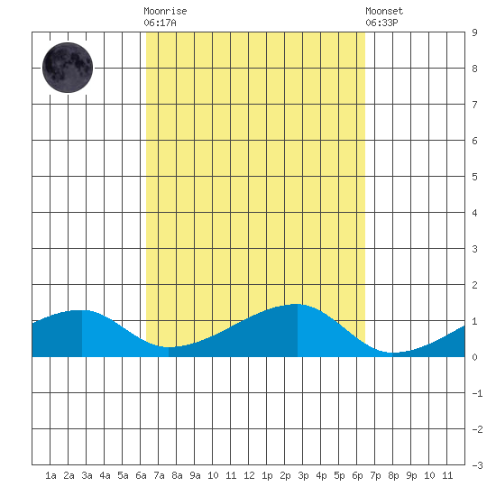 Haleiwa tide chart for Sunday, September 21, 2025
