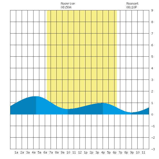 Haleiwa tide chart for Wednesday, September 24, 2025