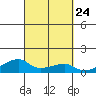 Haleiwa tide chart for Wednesday, September 24, 2025