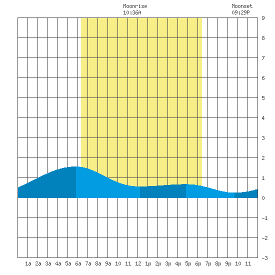 Haleiwa tide chart for Friday, September 26, 2025