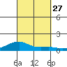 Haleiwa tide chart for Saturday, September 27, 2025