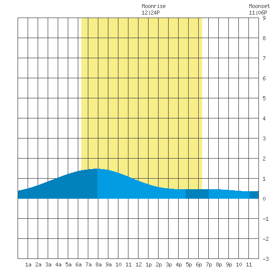 Haleiwa tide chart for Sunday, September 28, 2025