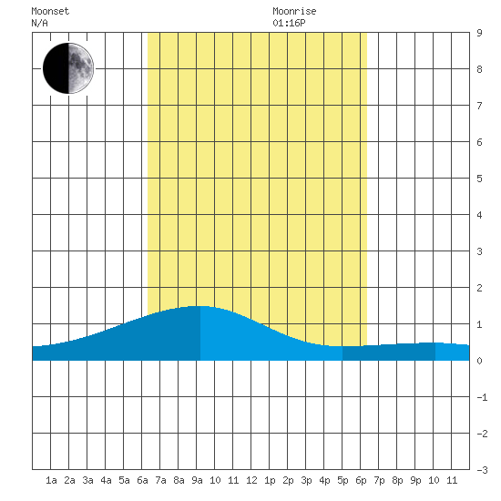 Haleiwa tide chart for Monday, September 29, 2025