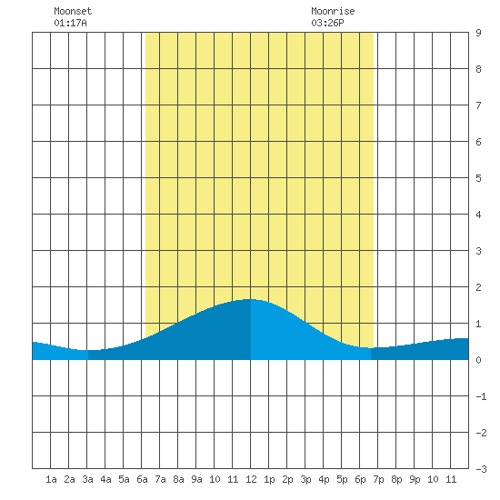 Haleiwa tide chart for Tuesday, September 2, 2025
