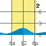 Haleiwa tide chart for Tuesday, September 2, 2025