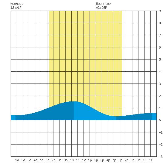 Haleiwa tide chart for Tuesday, September 30, 2025