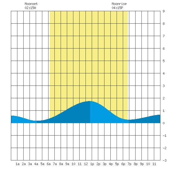 Haleiwa tide chart for Wednesday, September 3, 2025