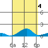 Haleiwa tide chart for Thursday, September 4, 2025