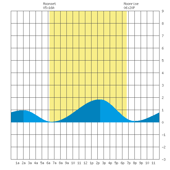 Haleiwa tide chart for Saturday, September 6, 2025