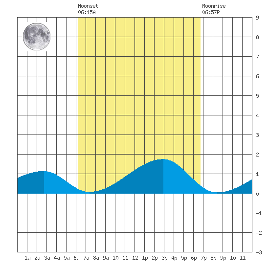 Haleiwa tide chart for Sunday, September 7, 2025