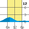 Haleiwa tide chart for Sunday, October 12, 2025