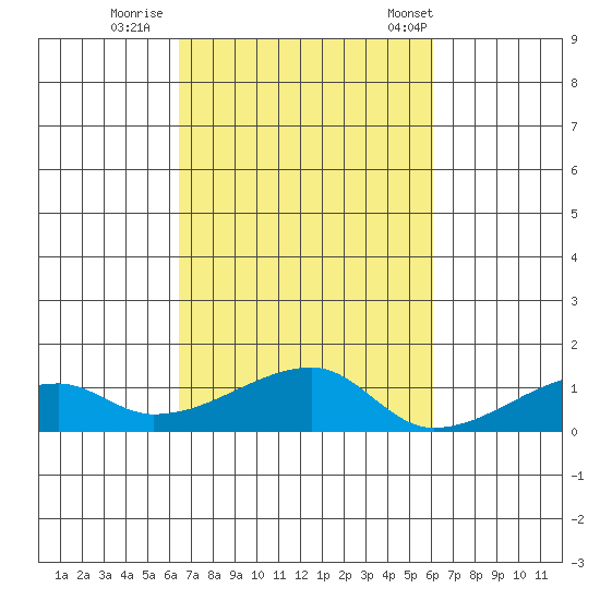 Haleiwa tide chart for Friday, October 17, 2025