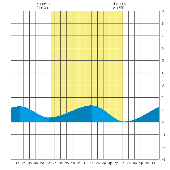 Haleiwa tide chart for Saturday, October 18, 2025