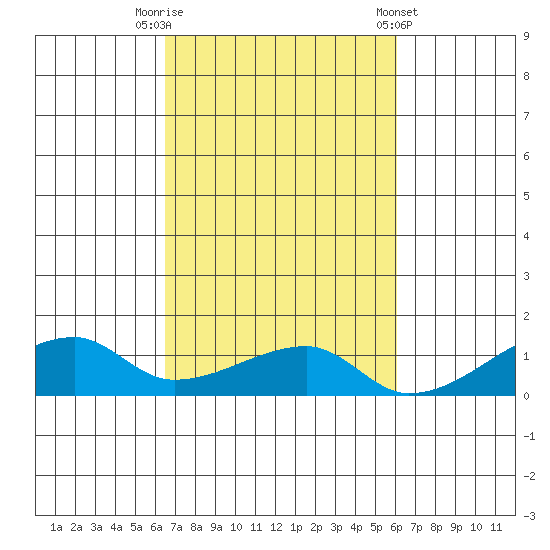 Haleiwa tide chart for Sunday, October 19, 2025