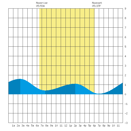 Haleiwa tide chart for Monday, October 20, 2025