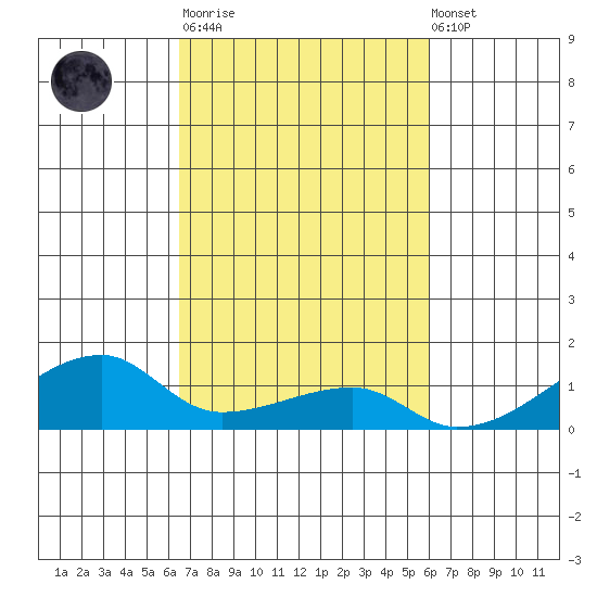 Haleiwa tide chart for Tuesday, October 21, 2025
