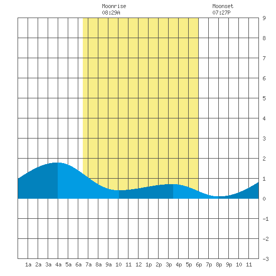 Haleiwa tide chart for Thursday, October 23, 2025