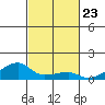 Haleiwa tide chart for Thursday, October 23, 2025