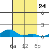 Haleiwa tide chart for Friday, October 24, 2025