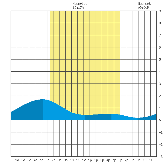 Haleiwa tide chart for Saturday, October 25, 2025