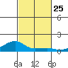 Haleiwa tide chart for Saturday, October 25, 2025