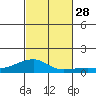 Haleiwa tide chart for Tuesday, October 28, 2025