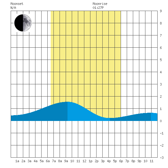 Haleiwa tide chart for Wednesday, October 29, 2025