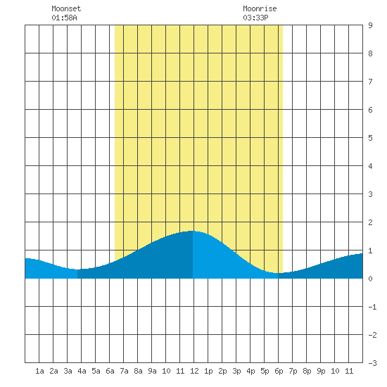 Haleiwa tide chart for Thursday, October 2, 2025