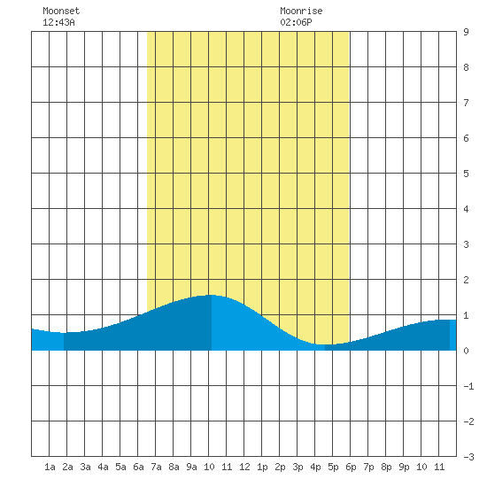 Haleiwa tide chart for Thursday, October 30, 2025