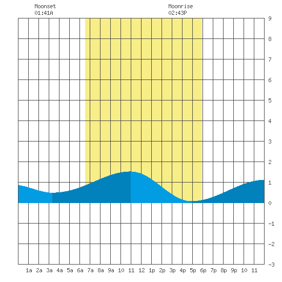 Haleiwa tide chart for Friday, October 31, 2025