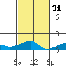 Haleiwa tide chart for Friday, October 31, 2025