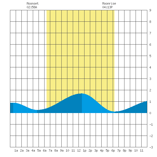 Haleiwa tide chart for Friday, October 3, 2025