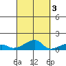Haleiwa tide chart for Friday, October 3, 2025