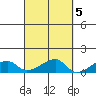 Haleiwa tide chart for Sunday, October 5, 2025