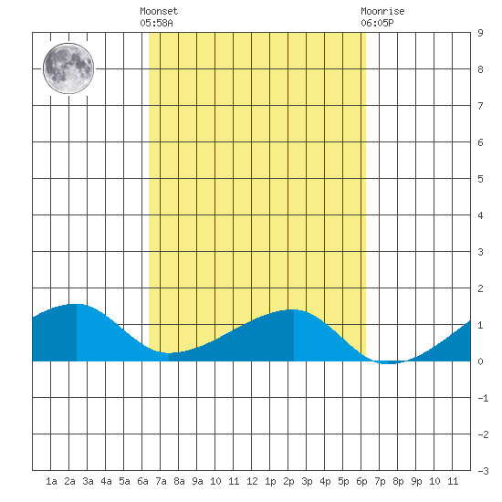Haleiwa tide chart for Monday, October 6, 2025