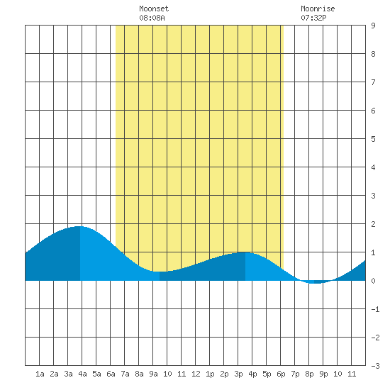 Haleiwa tide chart for Wednesday, October 8, 2025