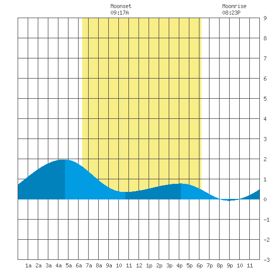 Haleiwa tide chart for Thursday, October 9, 2025