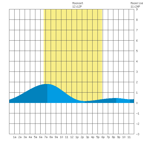 Haleiwa tide chart for Monday, November 10, 2025