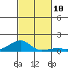 Haleiwa tide chart for Monday, November 10, 2025