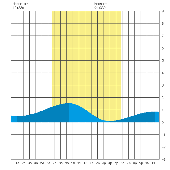 Haleiwa tide chart for Wednesday, November 12, 2025